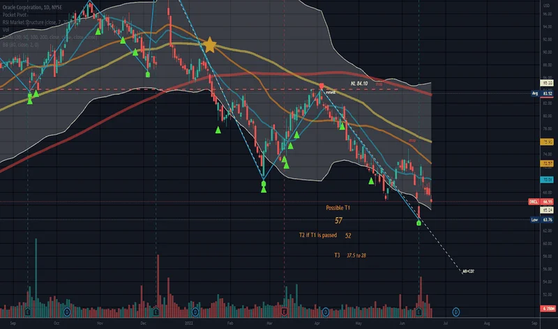 ORCL Stock: Price Movement & What the Data Says